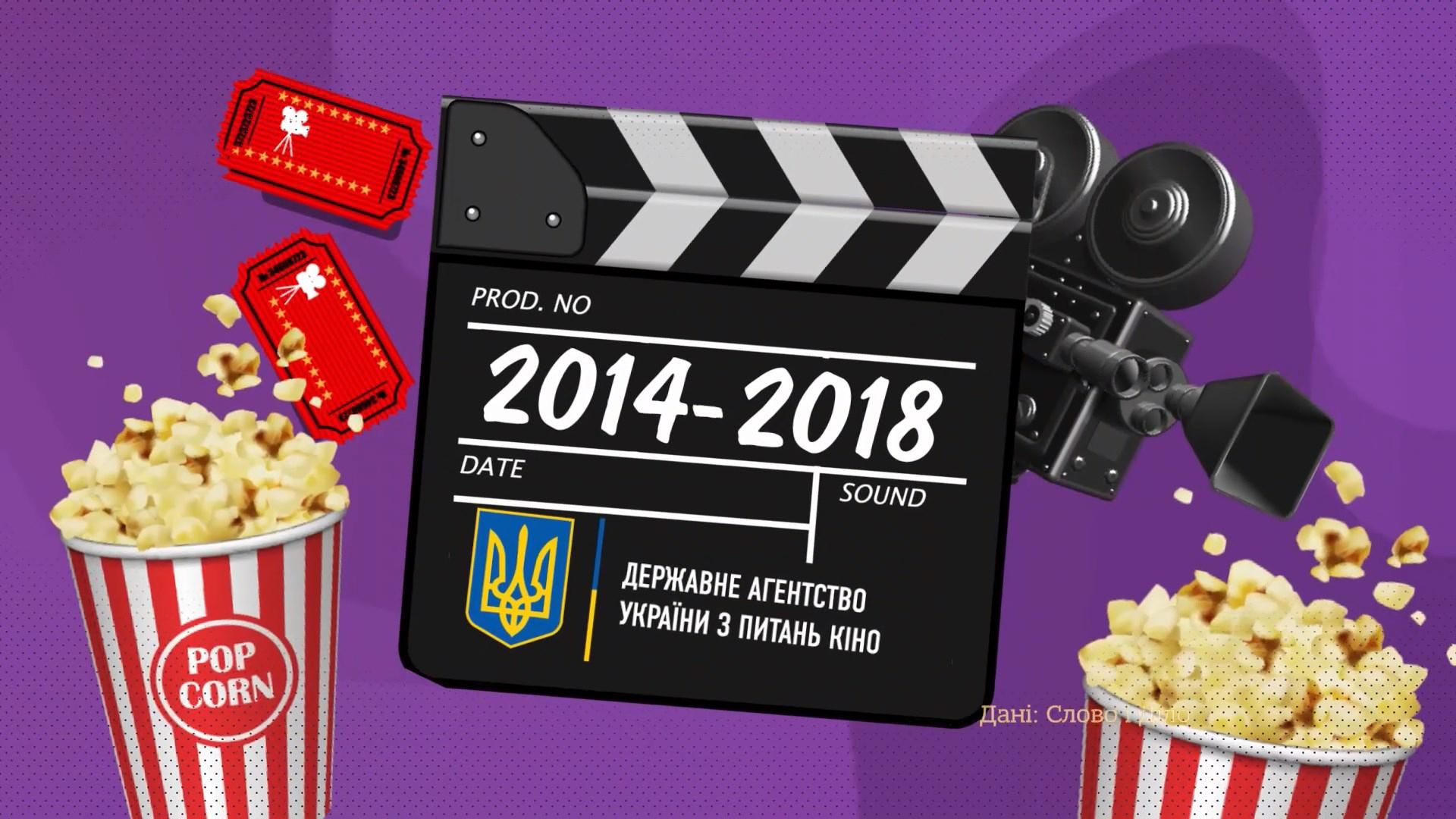 Насколько выросли кассовые сборы от украинского кино: впечатляющие цифры